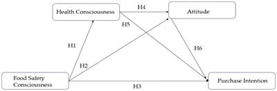 A sequential mediation model for the effect of food safety consciousness on the intention to purchase organic food